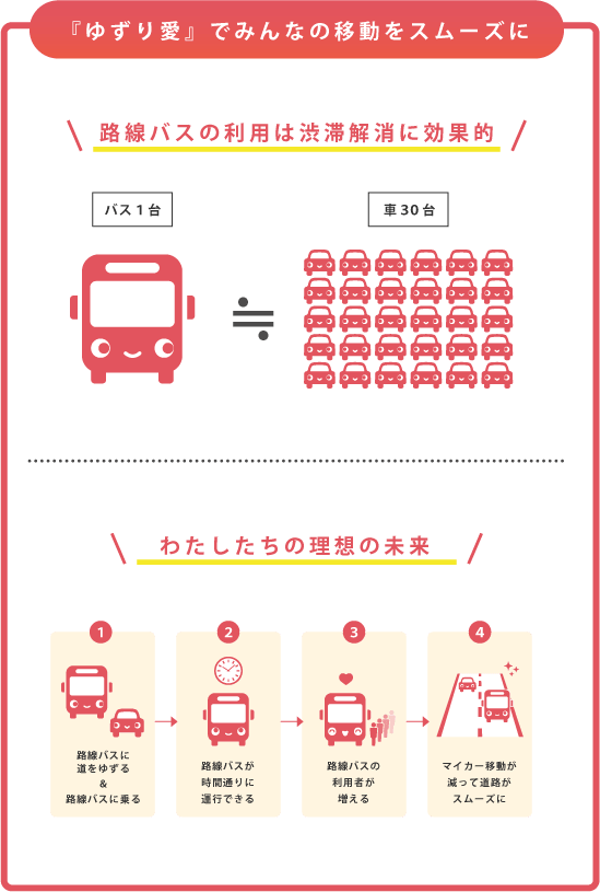 路線バスの利用は渋滞解消に効果的。バス1台は車30台分に相当。ゆずり愛でみんなの移動をスムーズに。